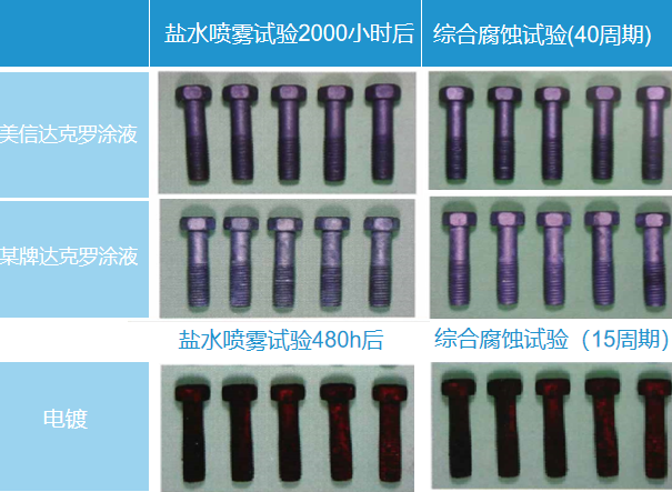 達克羅工藝的特點有哪些？
