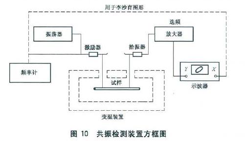 依藕合方式和被測試樣的質(zhì)量